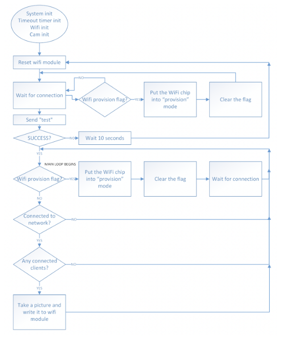 Wireless architecture